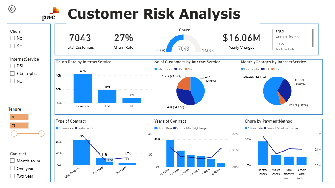 PwC Churn Analysis | JahanaviMS